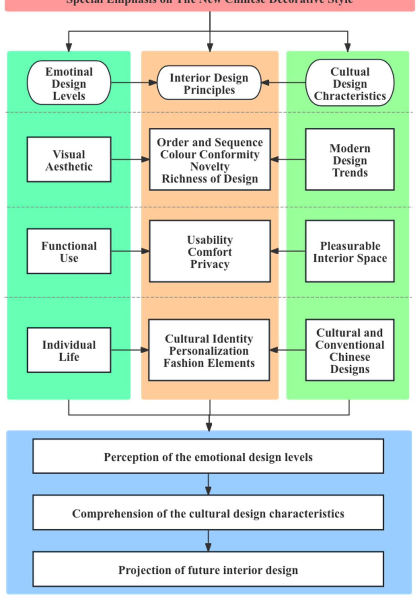 (PDF) Emotional Design of Interior Spaces: Exploring Challenges and ...