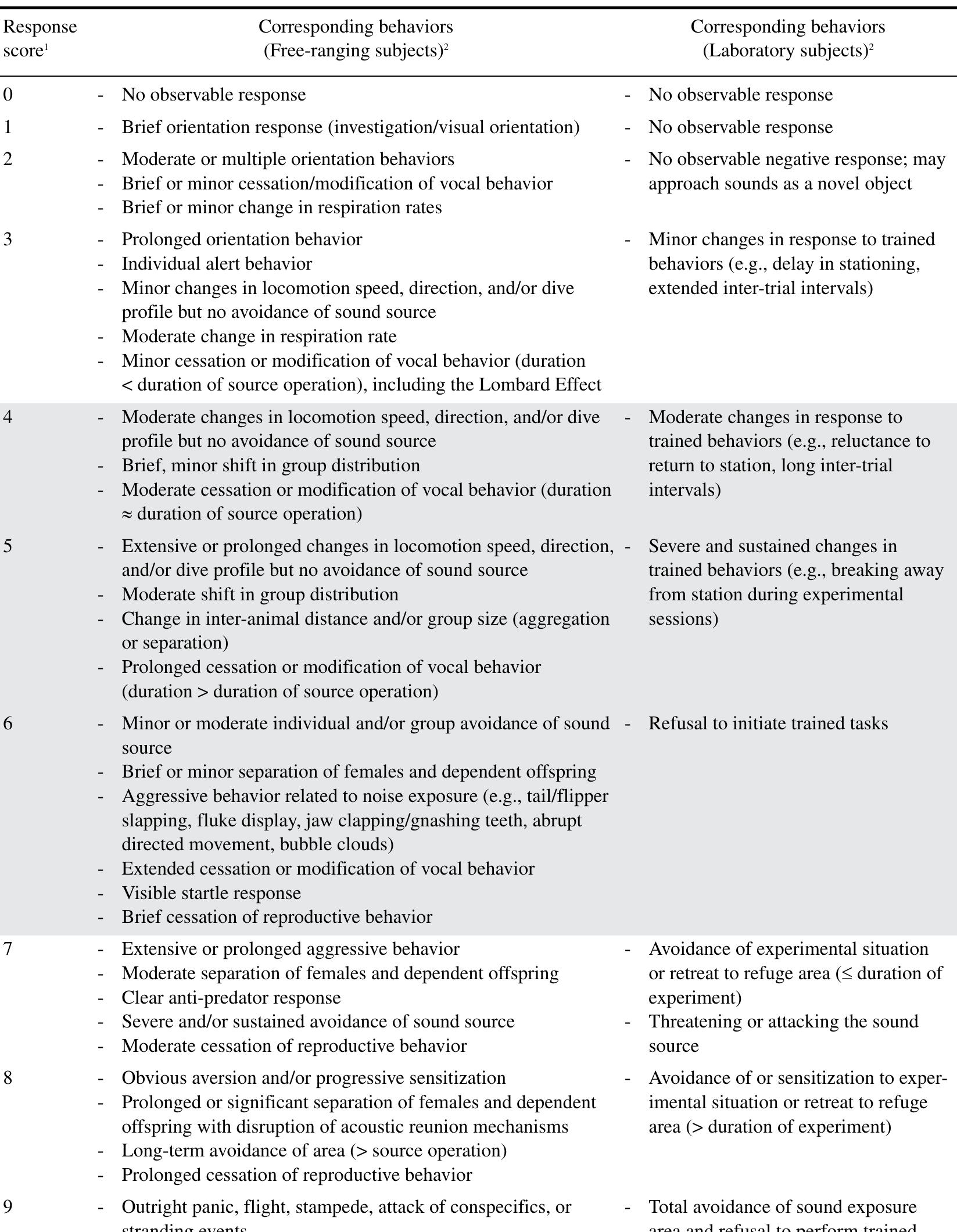Behavior Ranking Severity scale for ranking observed behavioral responses of