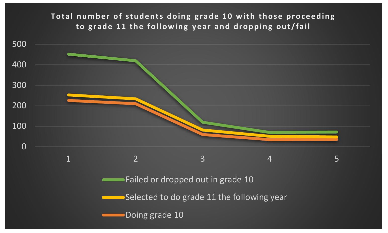 The graph below represents the progression of students from