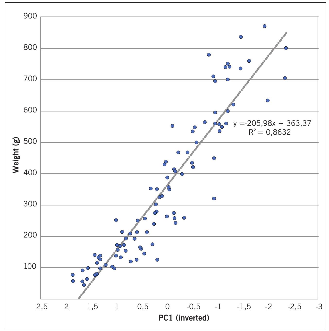 normal distribution around a mean value, suggesting that values are not clustered. However, if axeheads also larger than 180 mm are included, for which no casting moulds are known, two more concentrations of lengths become visible (Fig. 5). The first clusters around 170-200 mm and includes most of the axes already defined as Asiego or Cabrales (Har- bison 1967; Blas Cortina 1999, 55). The second ranges from 220 to 310 mm in length and distinguishes the so called Yun- clillos type axes (Ruiz-Taboada etal. 2019). 
