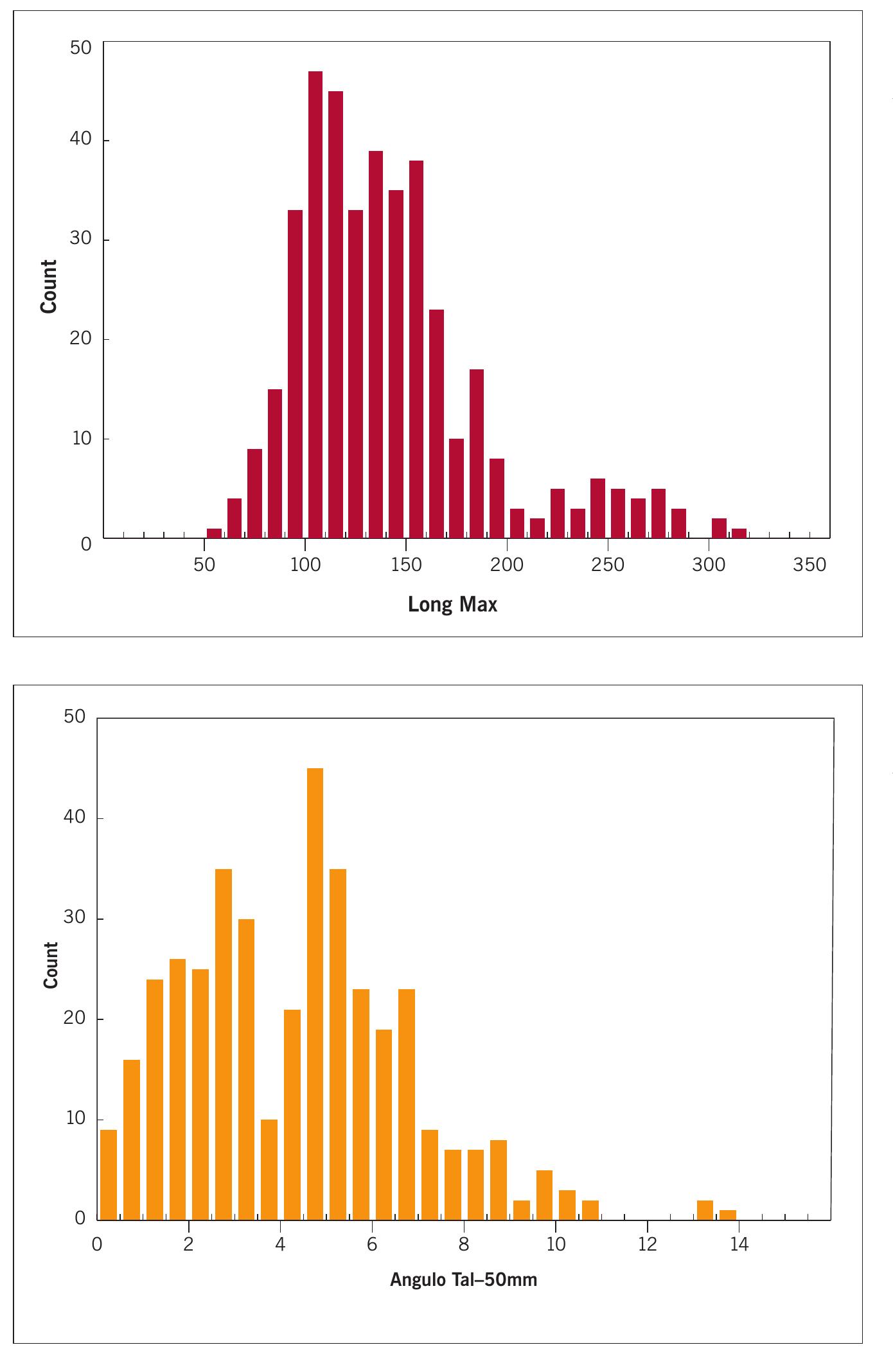 Criterion 2  The second level of the taxonomy should derive from the angle or divergence of the axe’s flanges. According to the PCA, axeheads below 180 mm in length should be classified mainly according to the shaft and body angles (Tab. 1, Anl and An2). The frequency distribution of the first suggests three clusters (Fig. 6). The thresholds appearing around 3.5°  and 8° allow one to distinguish three main body profiles (Tab. 4).  Criterion 4 