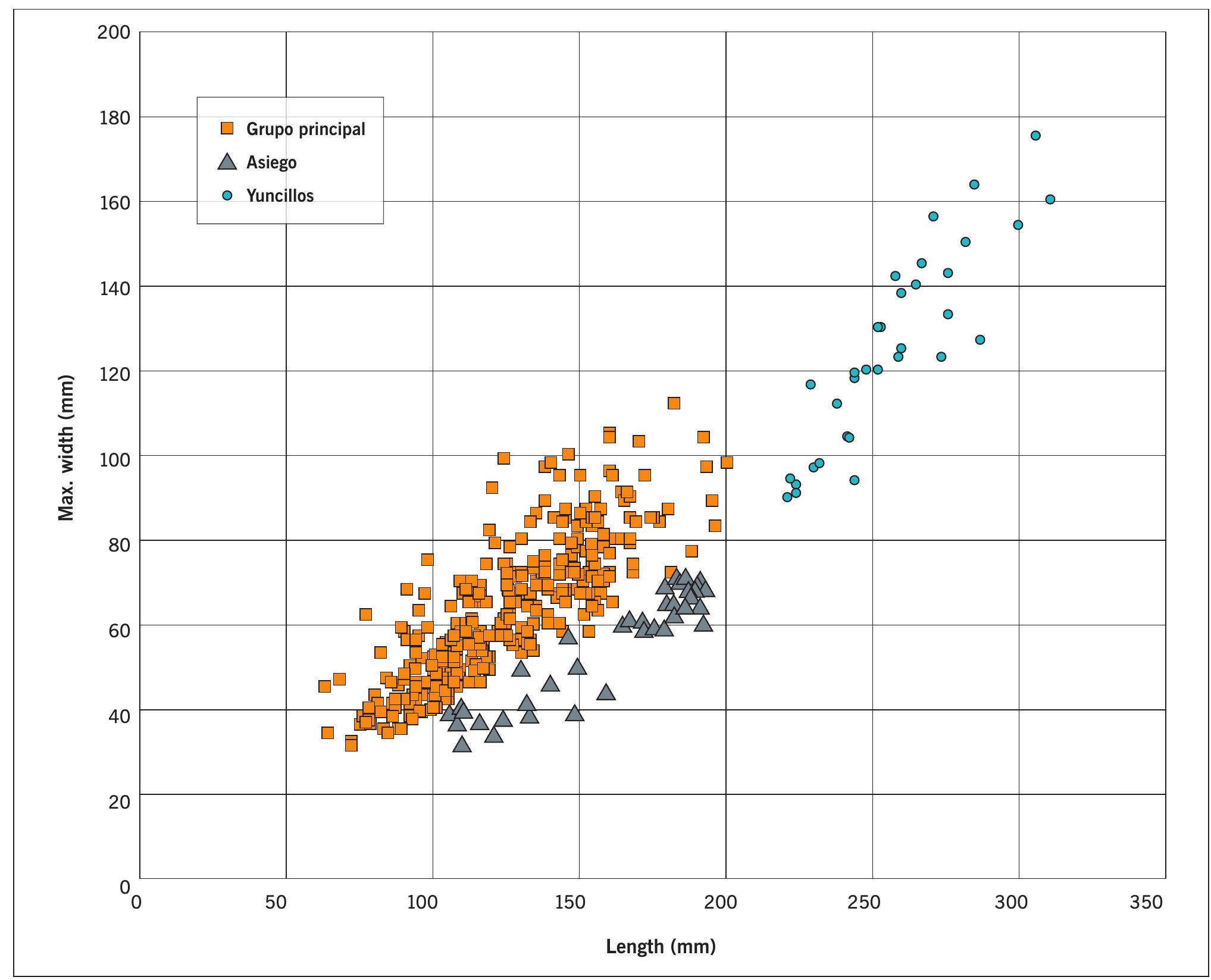 Fig. 7 Relation between length (Tab. 1A) and width (Tab. 1B) of all mould matrices and axes.  Abb. 7 Beziehung zwischen Lénge (Tab. 1A) und Breite (Tab. 1B) simtlicher Matrizen und Beile. 