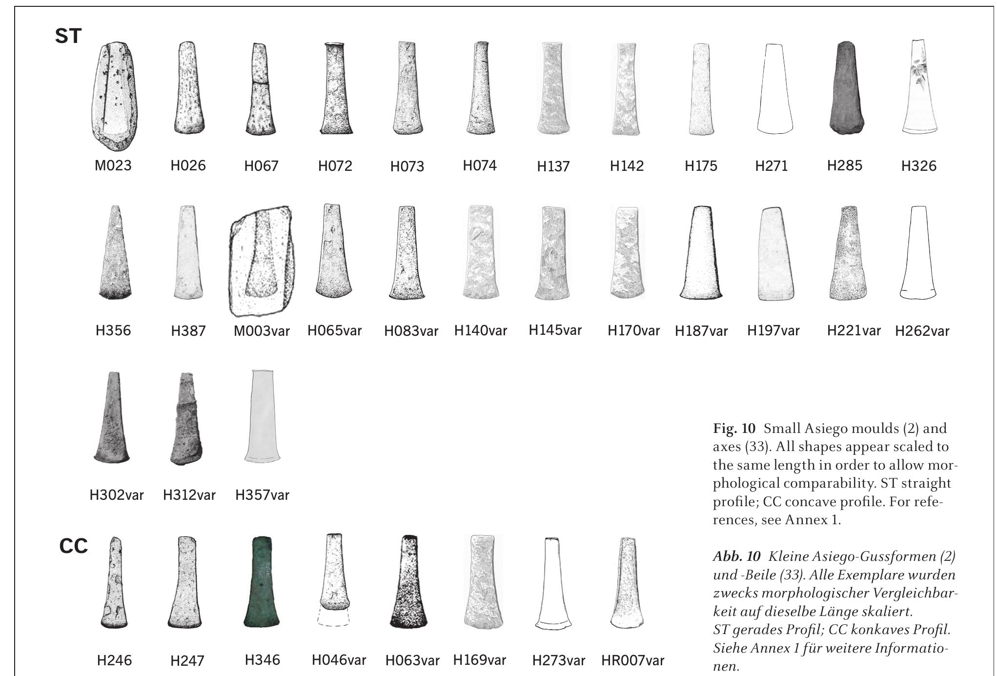 (TM), and a pronounced slenderness (descriptor R1 being always < 0.62). We only have the weight of 6 axes, and they oscillate between 695-1095 g (Tab. 10) or even 1685 g if a variant from Estepa (H384) is included, resulting in big and massive axes. This taxon has a prevalent distribution in the central—western axis of Iberia, with a maximum concentra- tion in the north and north-west, and a secondary one in the south-west. Moreover, abundant chemical data (n = 21) show that arsenic and tin bronzes follow different spatial  The Small Asiego consists of 35 cases, including 32 flat axes, 1 flanged axe, and 2 moulds (Fig. 10). As in the case of Large Asiego axes, the principal distinction of this taxon is a pro- 