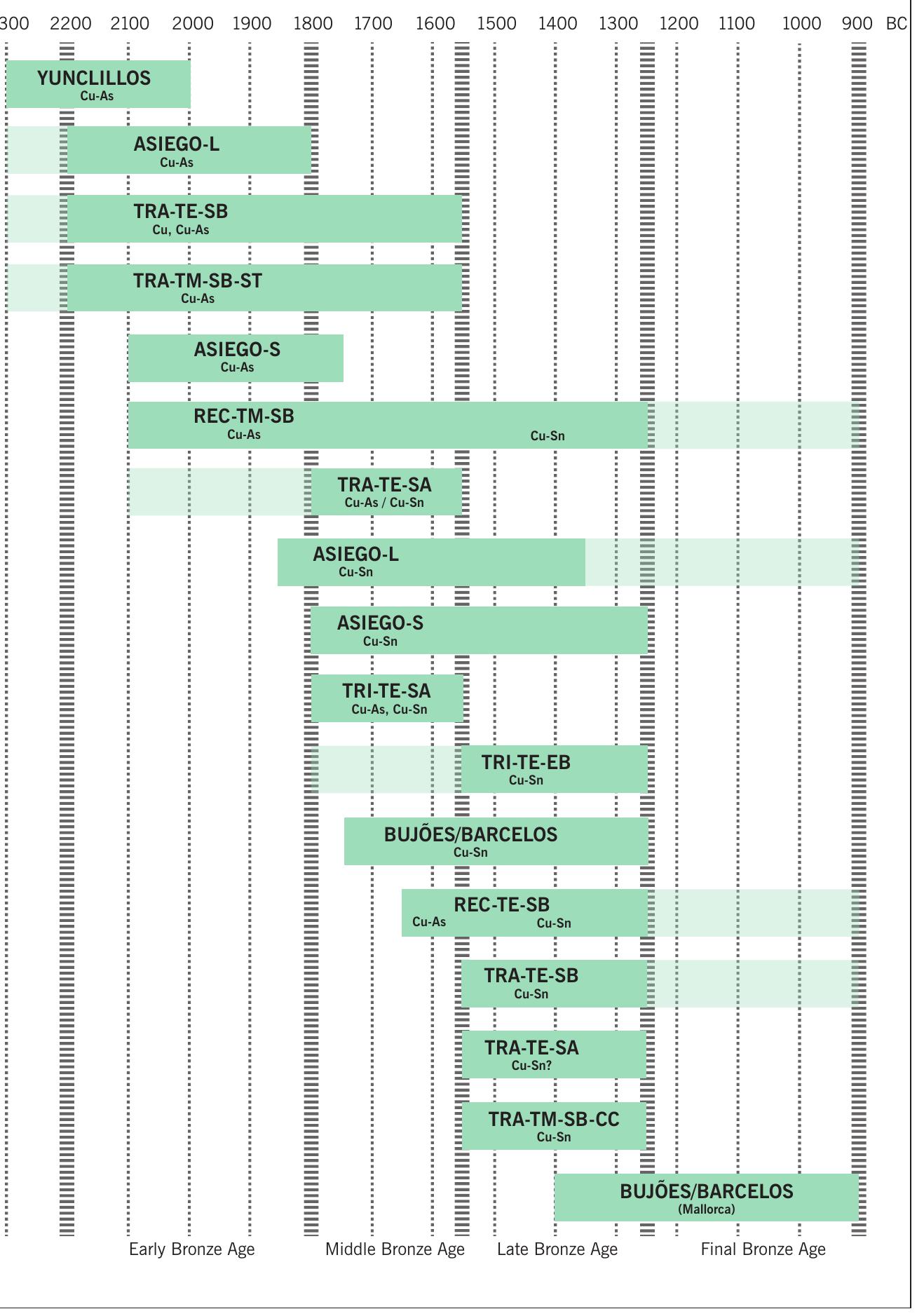 ces of a Small Asiego variant (M003) with a TRI-TE-SA axe (M004). It was found in the same dwelling together with axe moulds belonging to TRI-TE-SA (M007) and TRI-TE-EB (M005 and M006). A Small Asiego axe (H175) appeared at Fabrica Euskalduna together with a TRA-TM-SB specimen (H174). Both are made of arsenical copper, the dominant metal before 1600 BC. A Small Asiego axe was also found in the hoard of Roufeiro, Ourense, together with a small variant of a Yunclillos axe (Monteagudo 1977, Taf. 143). The hoard is dated to the Early-Middle Bronze Age transition, c. 1900-1700 BC (Brandherm 2003, 134; 184). The alread mentioned hoard from Bardena de Caseda contained tw bronze flanged axes: one Small Asiego (HROO7) and the on specimen classifiable as an REC-TE-SA taxon (HRO06). I sum, while the arsenical copper pieces seem to correspon to the EBA and early MBA (c. 2100-1750 BC) of the south- east, bronze equivalents probably started being used during the MBA in the south-west, the Ebro Valley, and the north- east. At least in this last region they seem to have continued in use until the LBA.  oN“  apx<  
