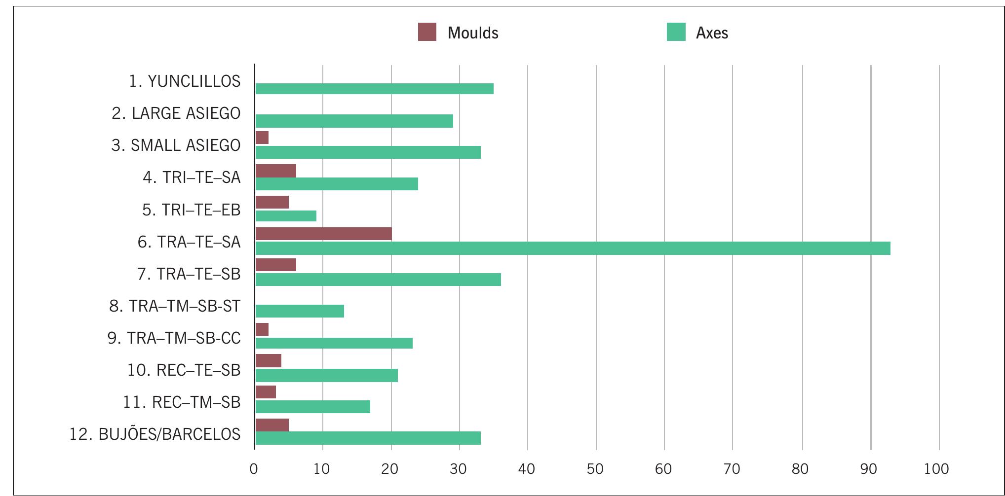 Fig. 21 Comparison of the number of axes and moulds for each taxa.  Abb. 21 Vergleich der Anzahl von Beilen und Gussformen pro Taxon. 