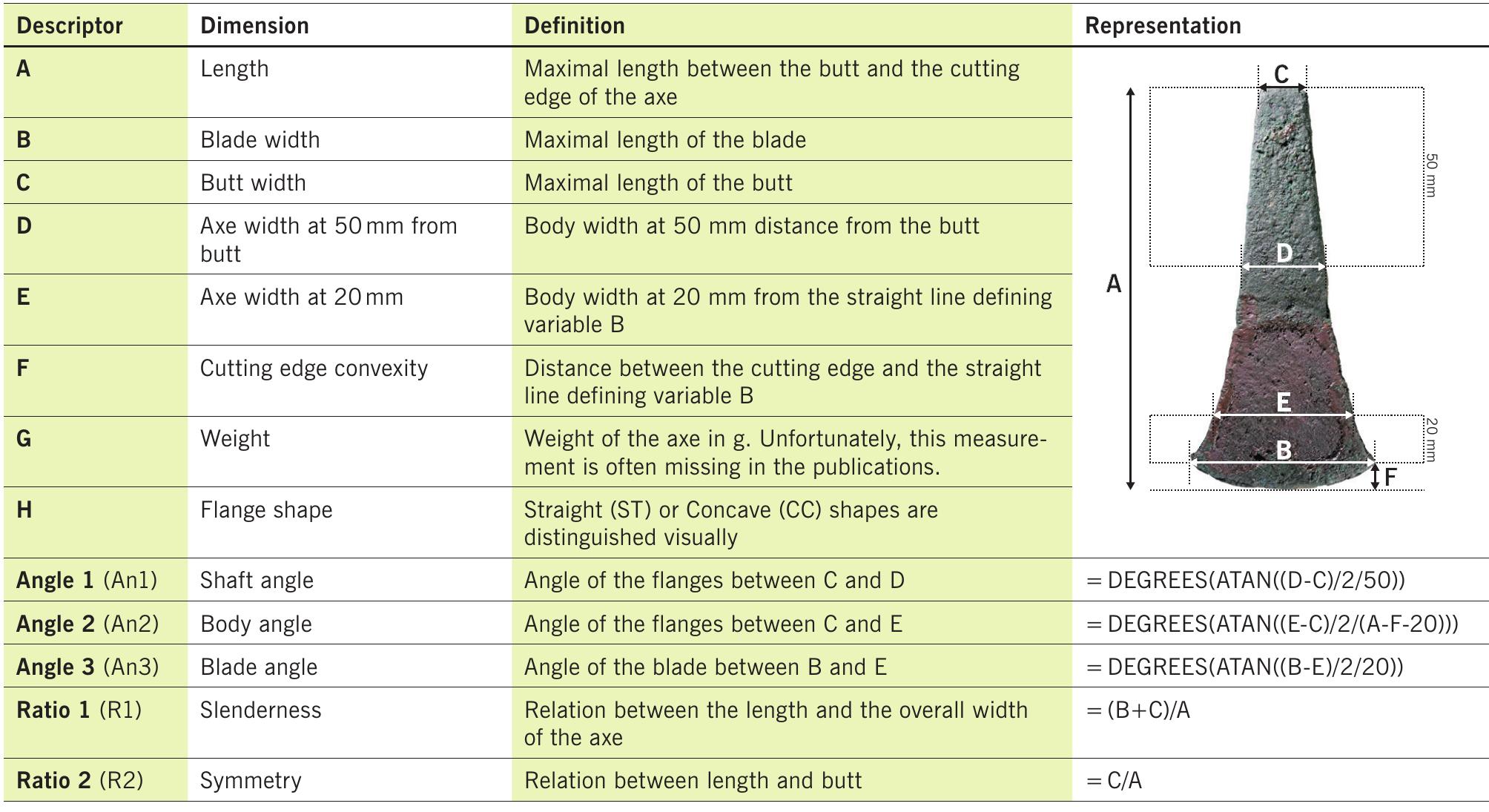 Tab. 1 Metric and morphological variables and angles used to classify metal axes and their graphic or mathematical representation. 