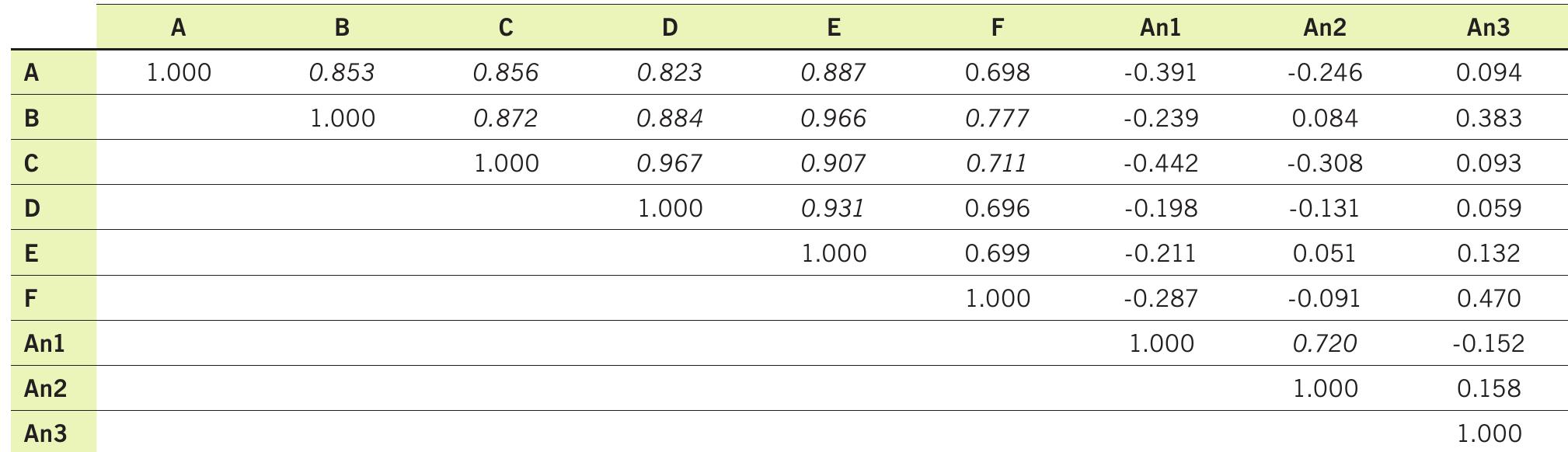 Tab. 2 Correlation matrix between descriptors A-F and angles An1-3 (see Tab. 1). Flat and flanged axes, as well as casting matrices are considered. Highly significant correlations (R* > 0.7) appear in italics. Shapes where A-F-70 mm < 0 have been excluded, as in these exceptionally small matrices an axes (M003, M005, H006, H022, H192, H188) the landmarks of E lay closer to the butt than those of D. 