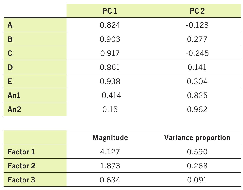 Tab. 3 Unrotated factor scores of the main axe descriptors and their eigen- values. 