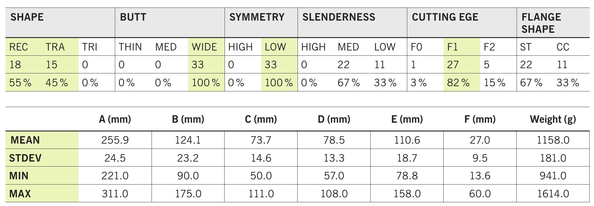 Tab. 9 Morphometric classification and metrical variability of Yunclillos axes without variants and cases with missing information (33). Characteristic traits are highlighted. 