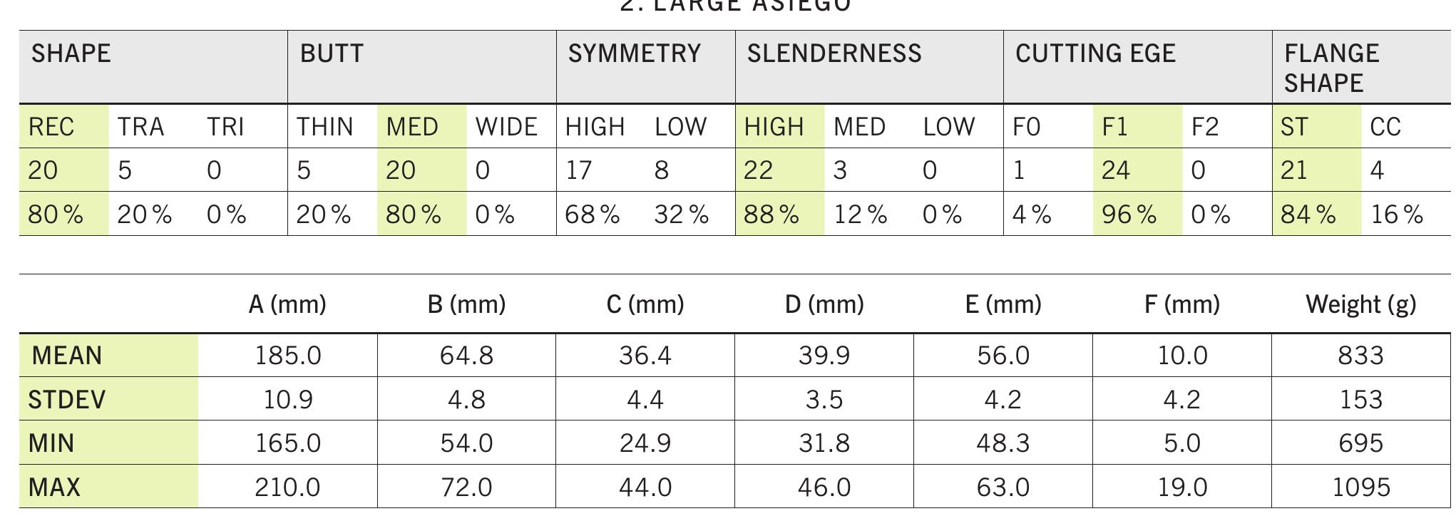 Tab. 10 Morphometric classification and metrical variability of Large Asiego axes without variants (25). Characteristic traits are highlighted.  Tab. 10 Morphometrische Klassifikation und metrische Variabilitét der Grofen Asiego-Beile ohne Varianten (25). Charakteristische Merkmale sind hervor- gehoben. 