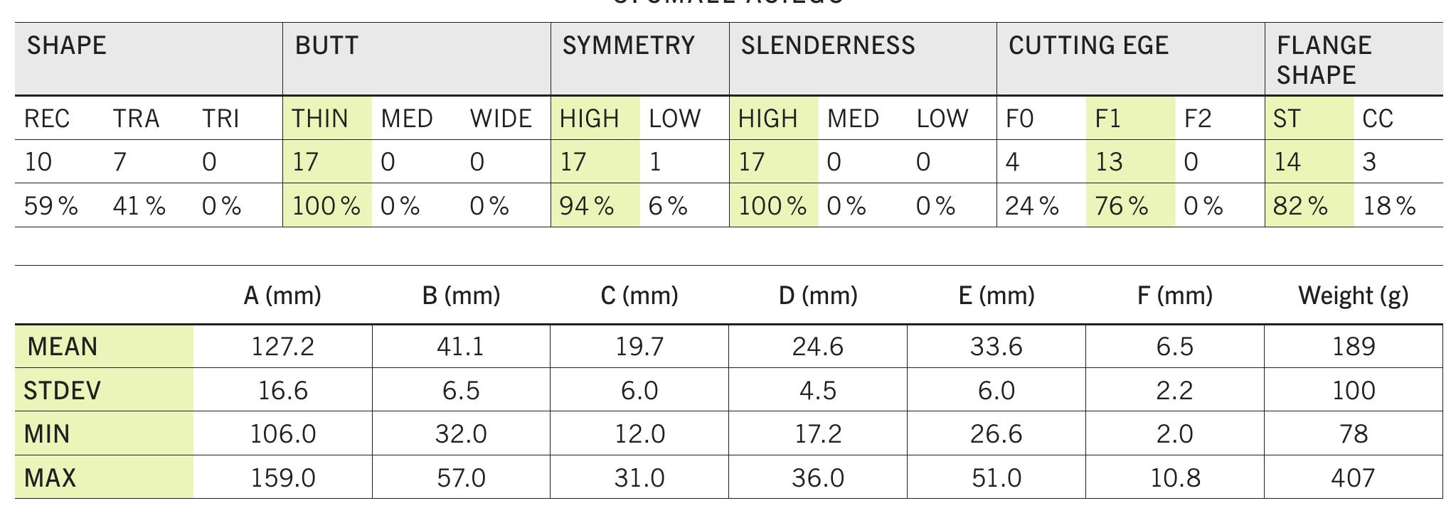 Tab. 11 Morphometric classification and metrical variability of Small Asiego axes and casting matrices without variants (17). Characteristic traits are  highlighted. 