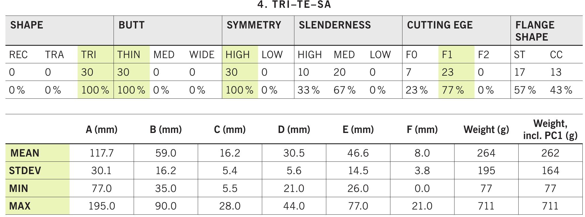 fab. 12 Morphometric classification and metrical variability of TRI-TE-SA axes and casting matrices (30). Characteristic traits are highlighted. 