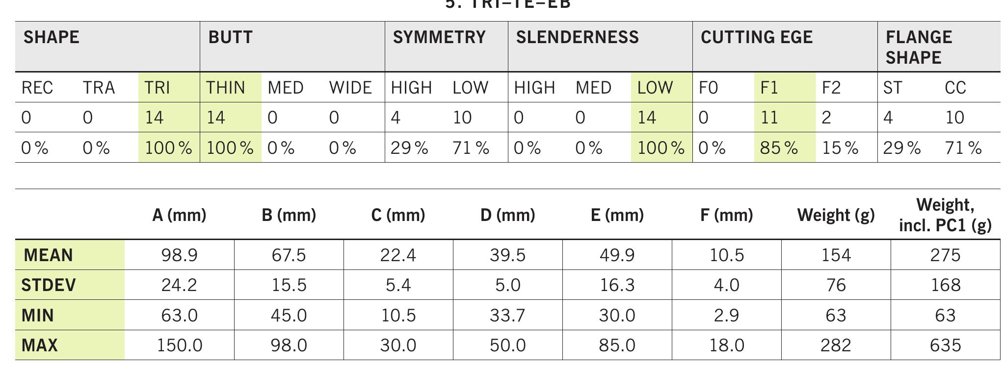 Tab. 13 Morphometric classification and metrical variability of TRI-TE-EB axes and casting matrices (14). Characteristic traits are highlighted.  Tab. 13 Morphometrische Klassifikation und metrische Variabilitat der Beile und Gussmatrizen vom Taxon TRI-TE-EB (14). Charakteristische Merkmale sind hervorgehoben. 