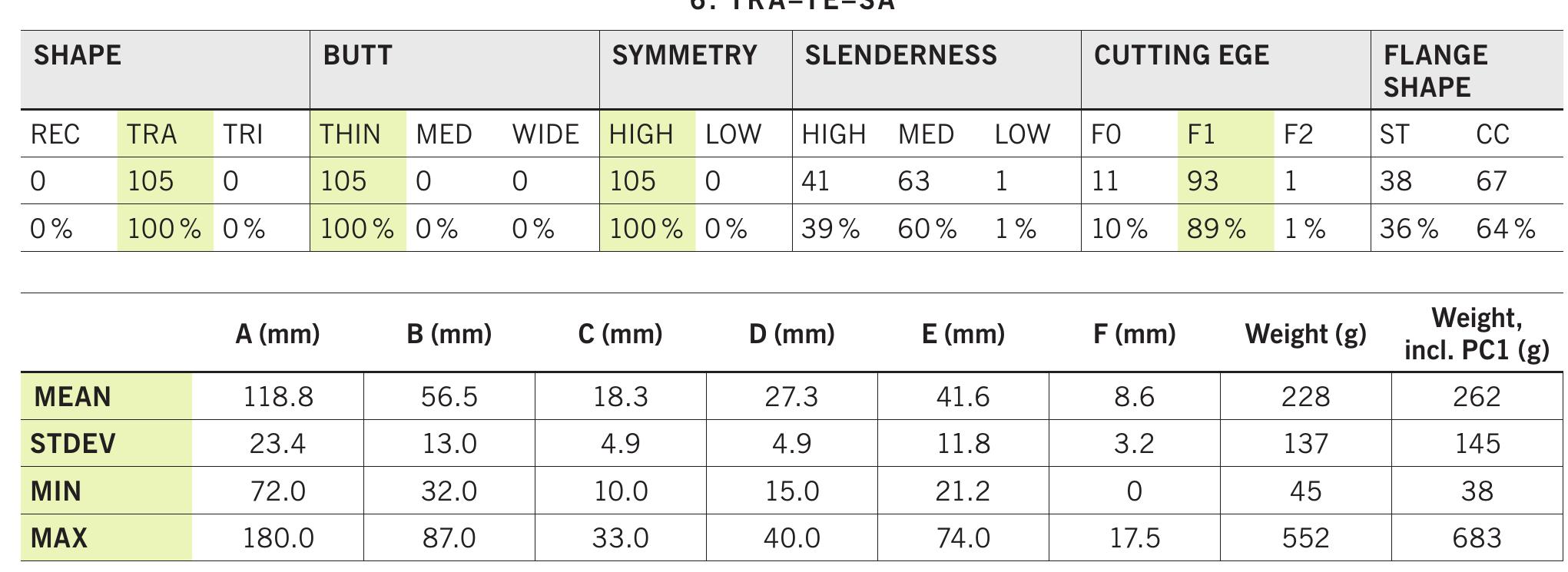 Tab. 14 Morphometric classification and metrical variability of TRA-TE-SA axes and casting matrices without variants (105). Characteristic traits a highlighted. 