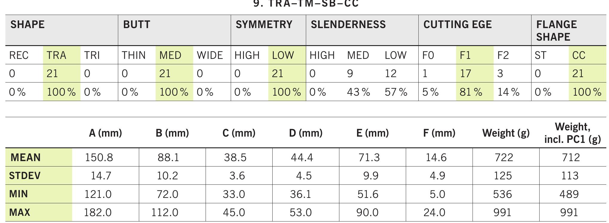 Tab. 17 Morphometric classification and metrical variability of TRA-TM-SB-CC axes and casting matrices without variants (21). Characteristic traits aré highlighted. 