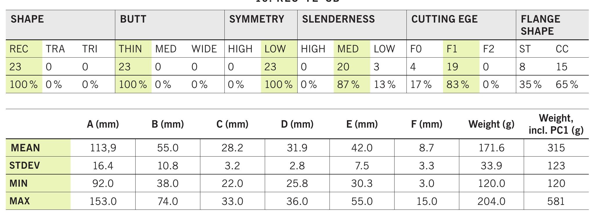 Tab. 18 Morphometric classification and metrical variability of REC-TE-SB axes and casting matrices without variants (23). Characteristic traits are  highlighted. 