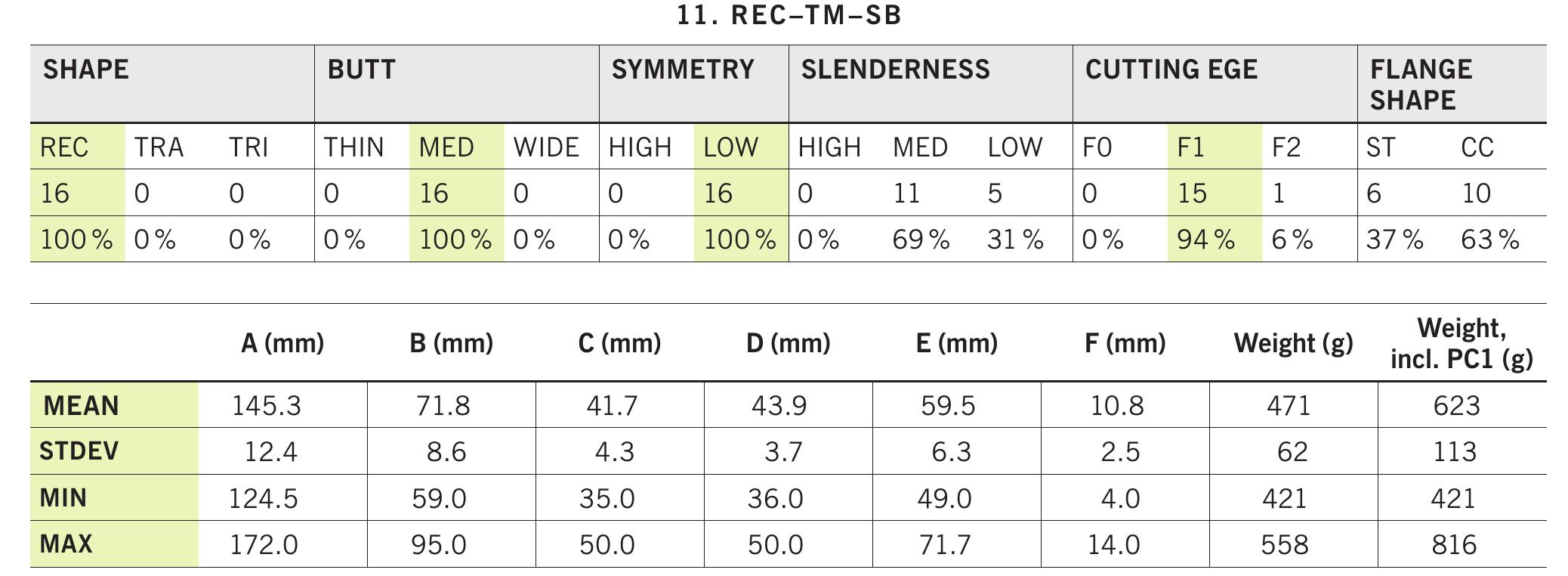 Tab. 19 Morphometric classification and metrical variability of REC-TM-SB axes and casting matrices without variants (16). Characteristic traits ar  highlighted. 