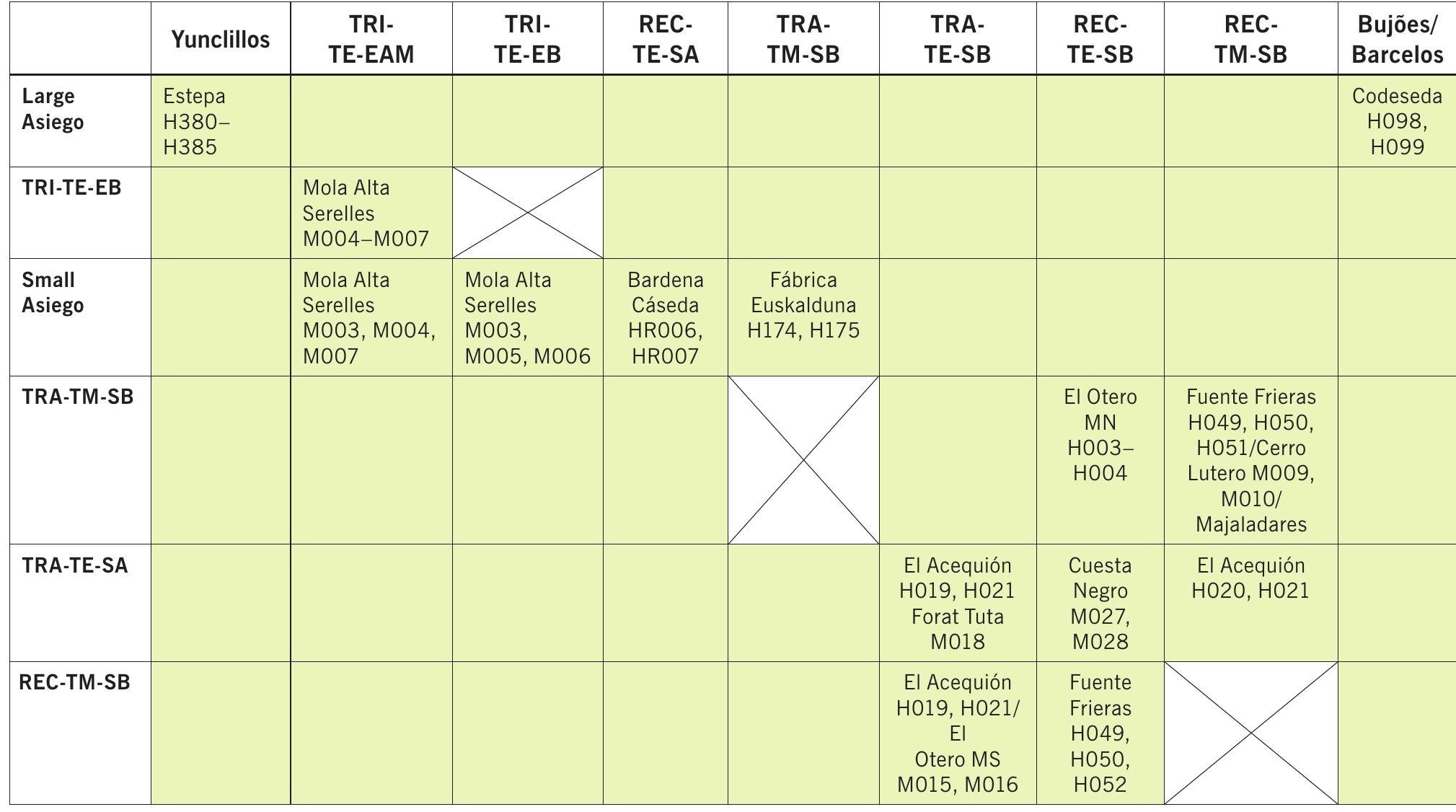 Tab. 22 Contextual coincidence of axes from different taxa. Taxa not included do not have any coincidence.  Tab. 22 Vergesellschaftung von Beilen unterschiedlicher Taxa. Nicht aufgefiihrte Taxa kommen nicht mit anderen zusammen vor. 