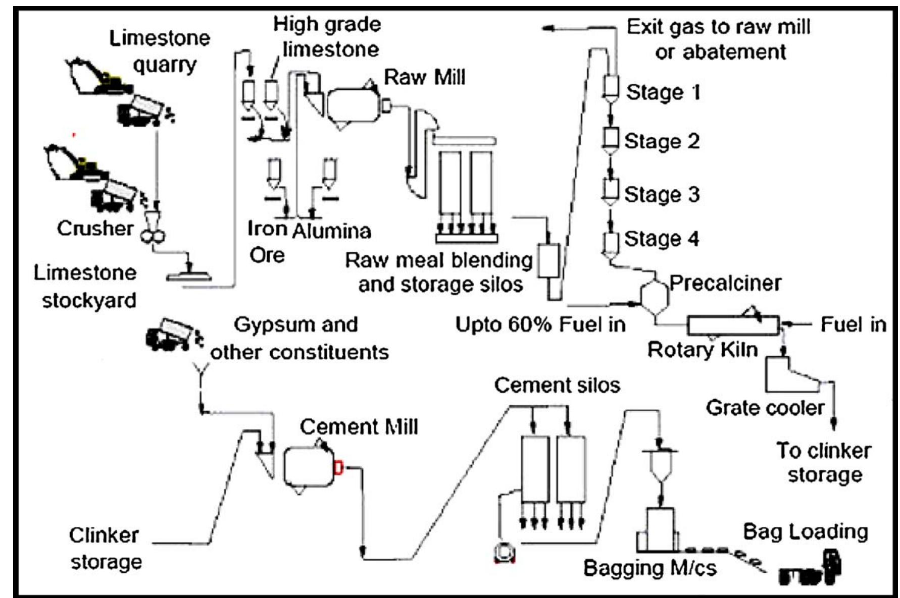 Overview of cement manufacturing process [21].