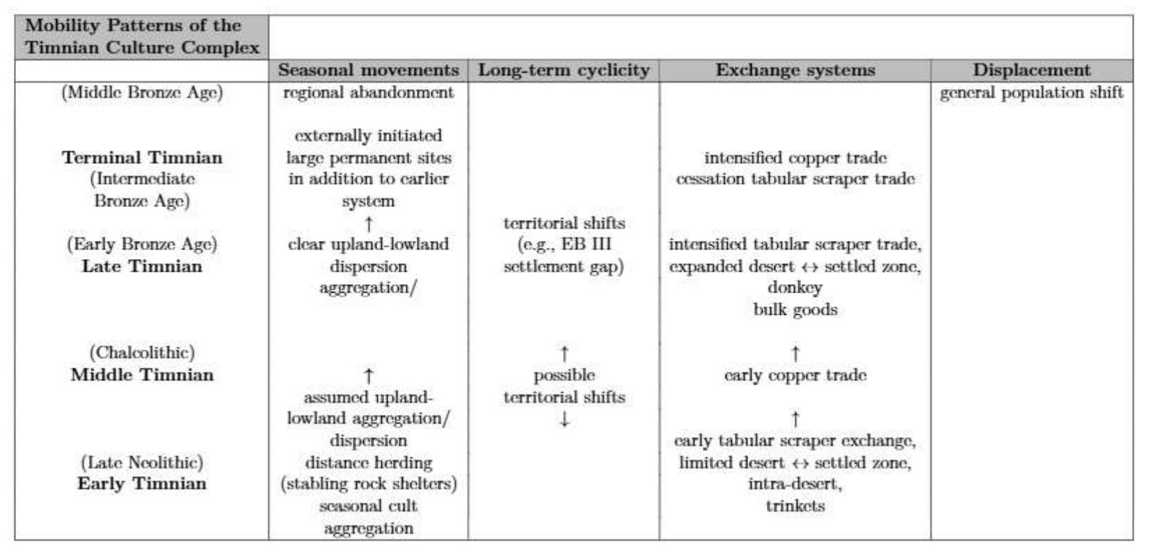 (PDF) Patterns of Mobility in the Negev over the Long Term