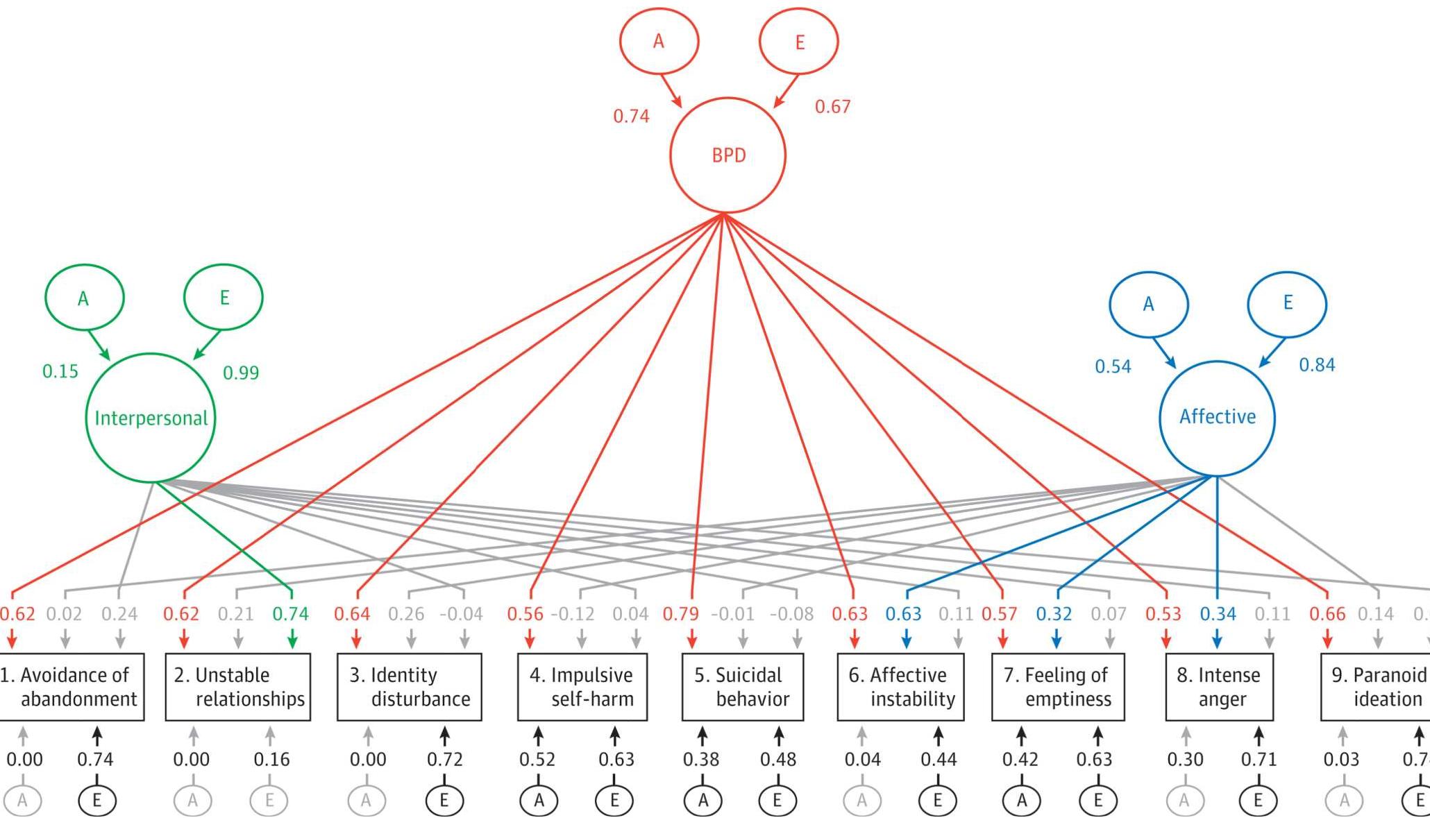 Figure. G enetic and Nonshared Environmental Parameter Estimates From the Best-Fitting Model for the 9 DSM-IV Criteria for BPD  Values represent path coefficients, which need to be squared to calculate the proportion of variance in liability accounted for by the latent variables. Paths with values of 0.32 or greater (accounting for 10% or more of the phenotypic variance) from the 3 common latent factors are shown in green, red, and blue. Criterion-specific paths are shown in black. Paths not exceeding 0.32 are depicted in gray. A indicates additive genetic effects; BPD, borderline personality disorder; E, nonshared environmental effects. 