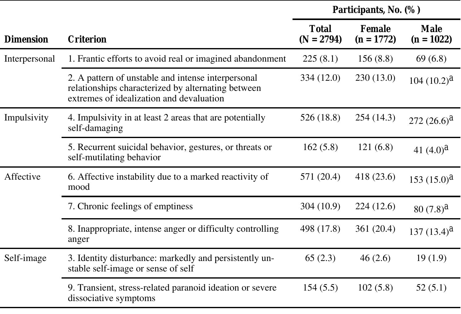“Significant association (P < .05).  Prevalence of DSM-IV Criteria (Score 21) and Dimensions for Borderline Personality Disorder 