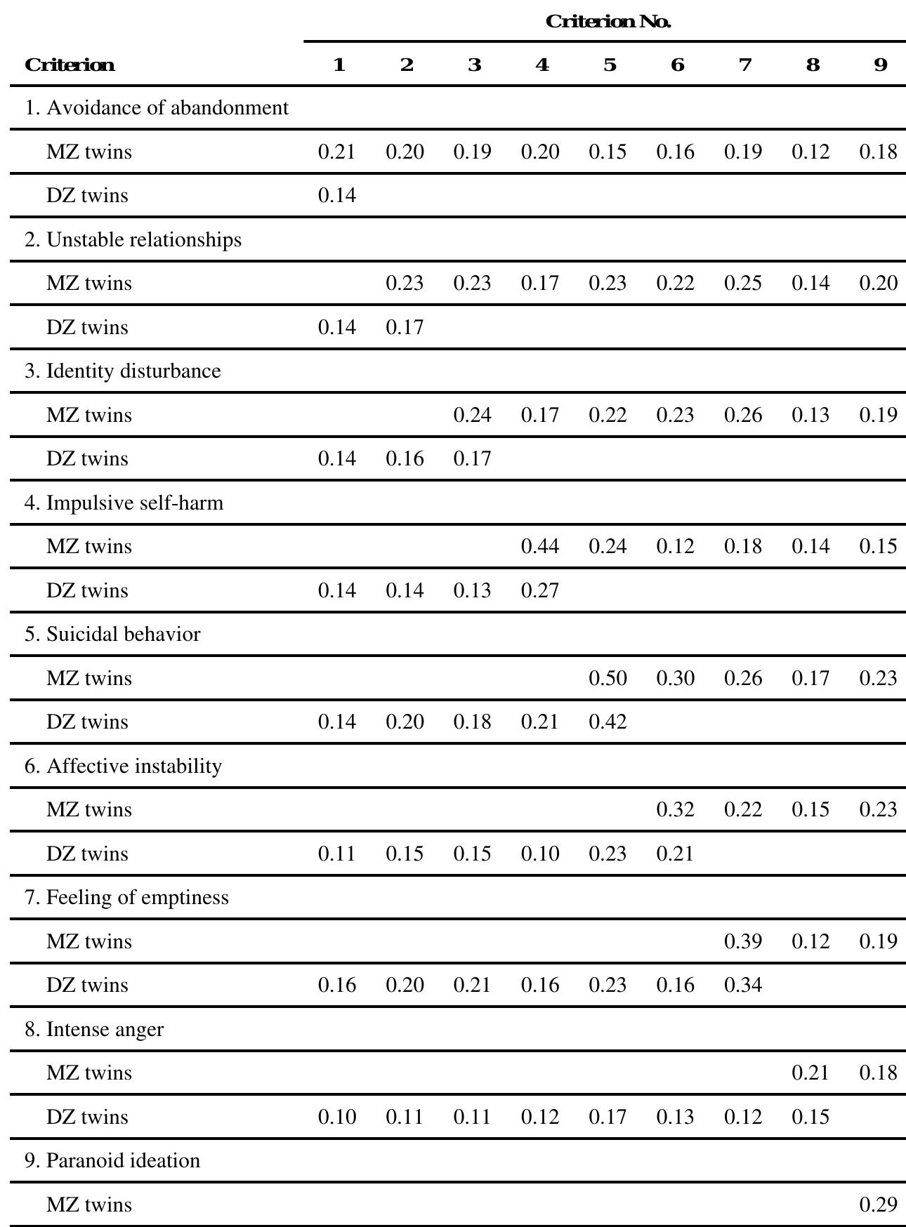 Twin Correlations for DSM-IV Criteria for Borderline Personality Disorder® 