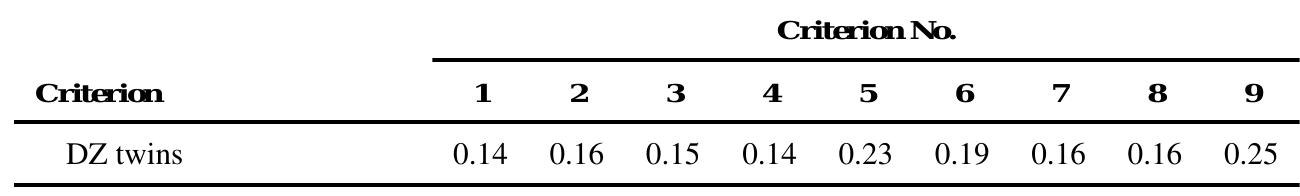 Abbreviations: DZ, dizygotic; MZ, monozygotic. 
