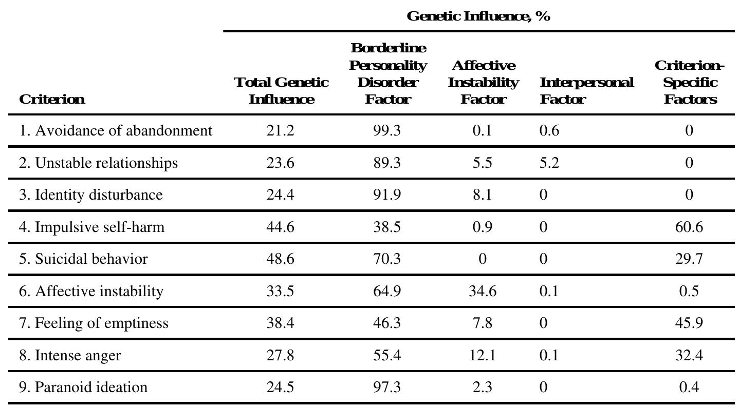 Sources of Genetic Influence on DSM-IV Criteria for Borderline Personality Disordet 