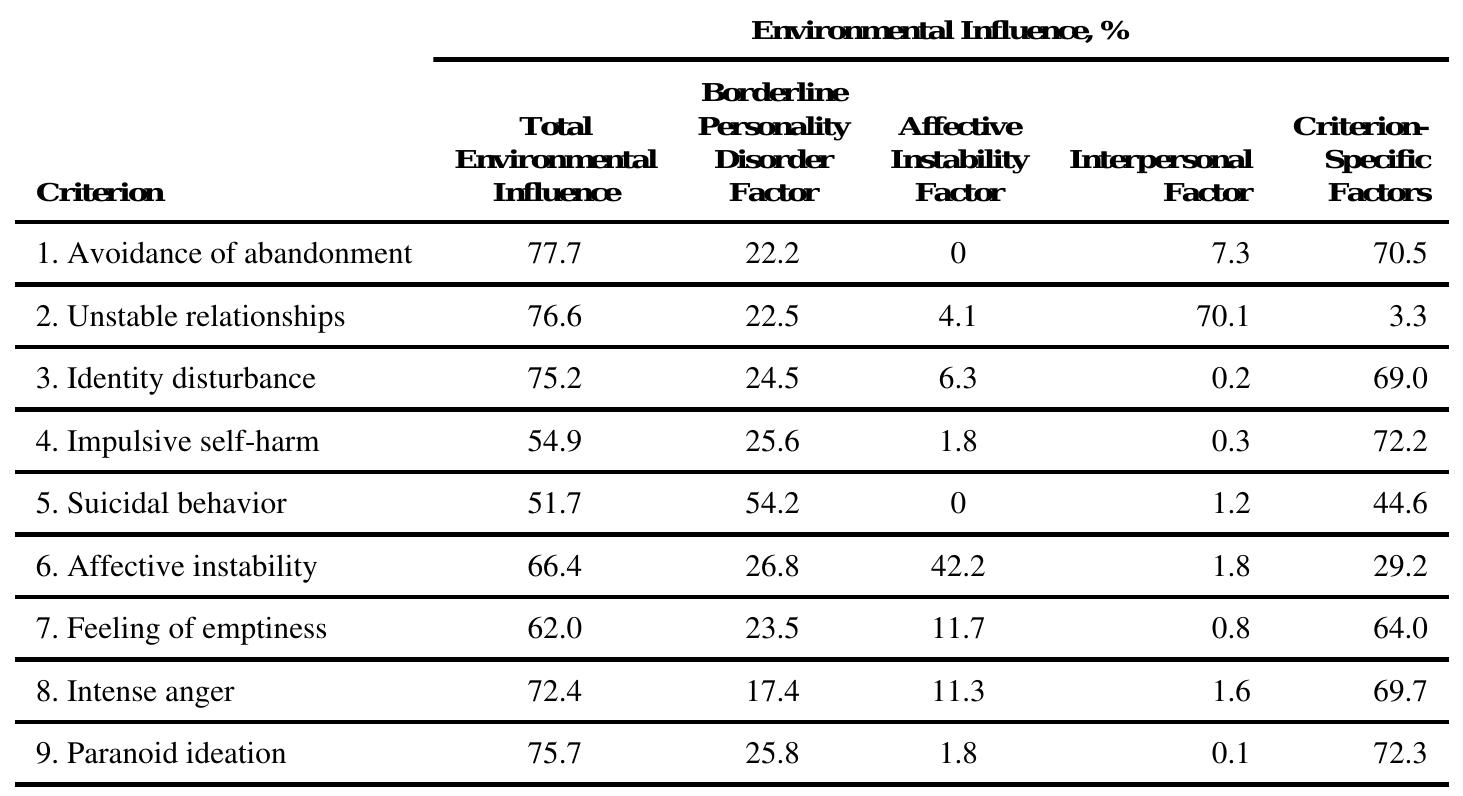 Sources of Environmental Influence on DSM-IV Criteria for Borderline Personality Disorder 