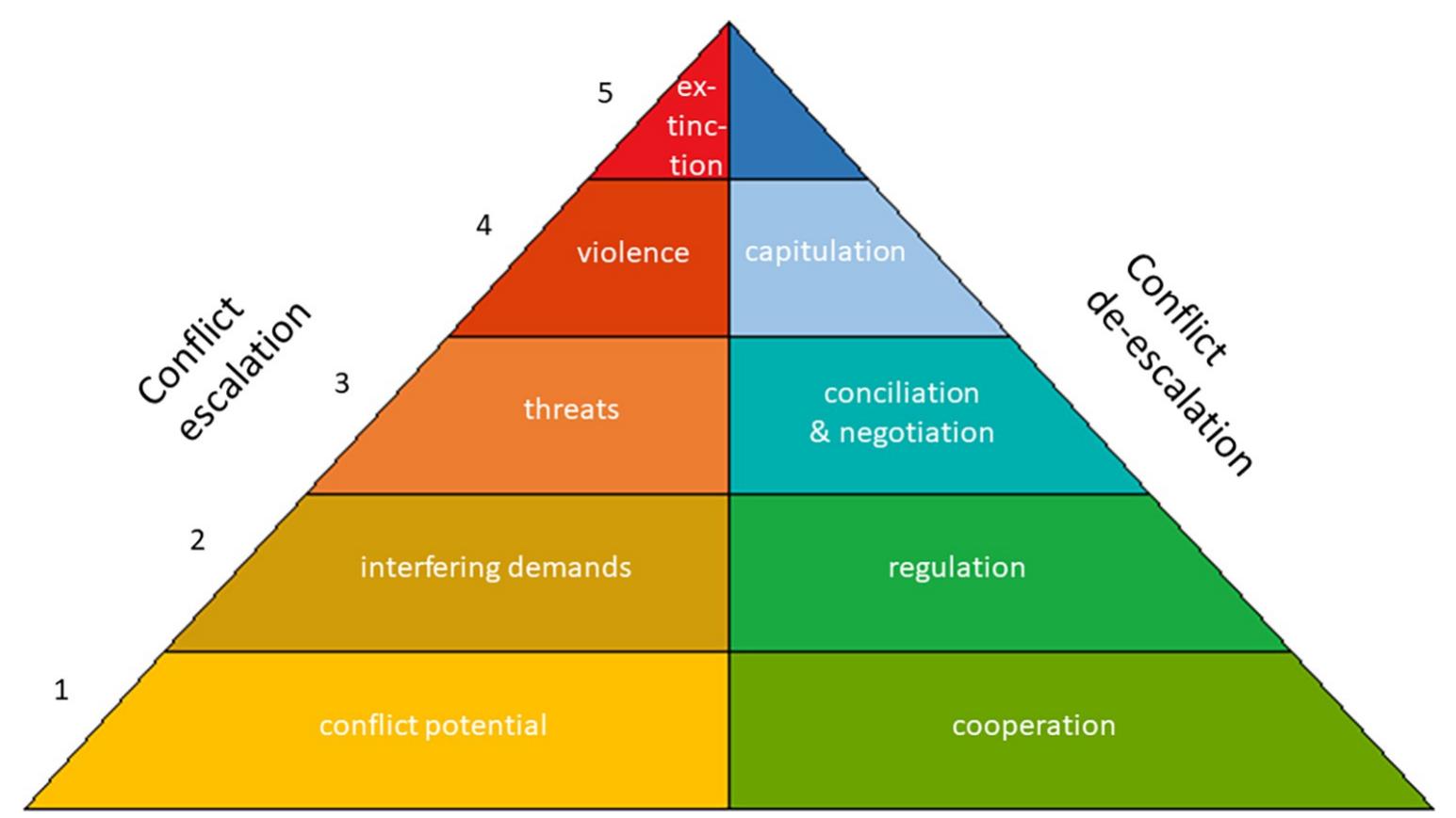 Figure 1 - from Fingerprinting conflict: A comparative model
