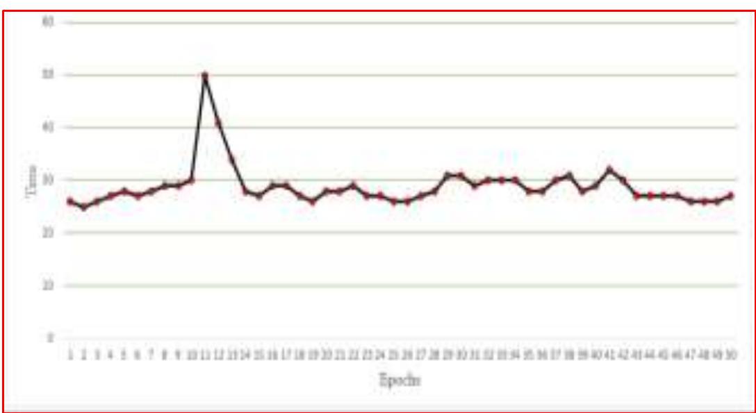 Svm model graph comparing epochs vs. time the graph in fig.