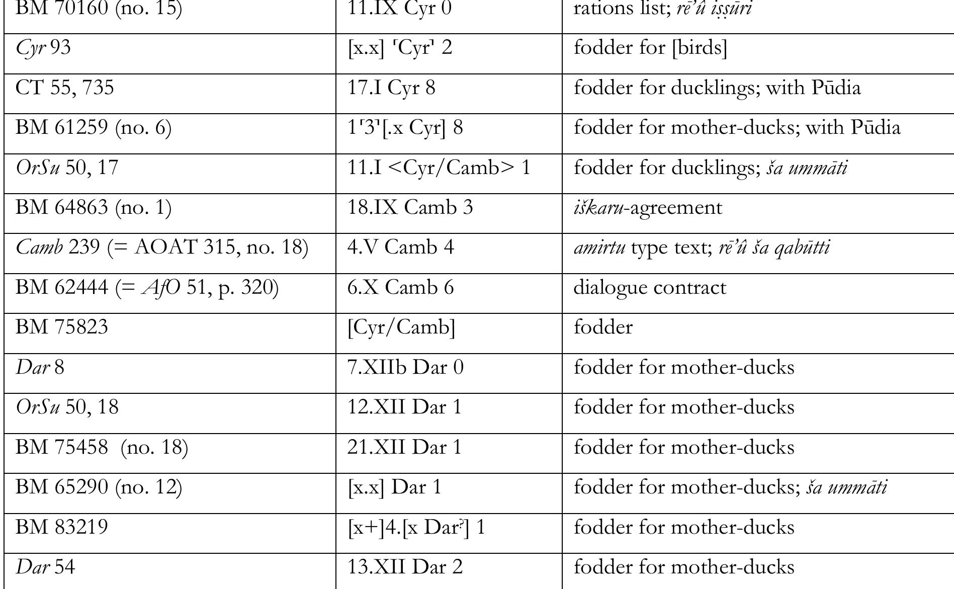 Fig, 1. List of texts in which Ahu-ilia is attested in the chronological order. 