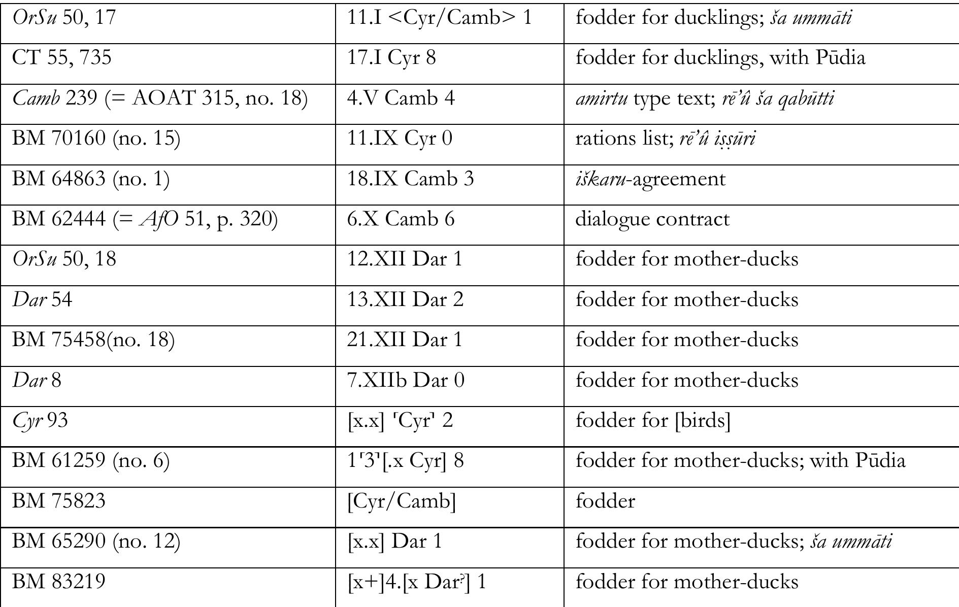 Fig, 2. List of texts in which Ahu-ilia is attested in order of month.  addaru-nisannu  Ahu-ilia was active at least from the accession year of Cyrus to the 24 year of Darius, i.e. from 539 to 519 B.C., over 20 years. He is attested in fifteen texts (see fig. 1) but in four of them the month is not preserved, which is especially important in our investigation. In the above tables are arranged the texts in which Ahu-ilia is mentioned. The first table is arranged in the chronological order of the writing of the texts, whereas the second table is arranged in order of month, and not the years in which the rulers held power. 