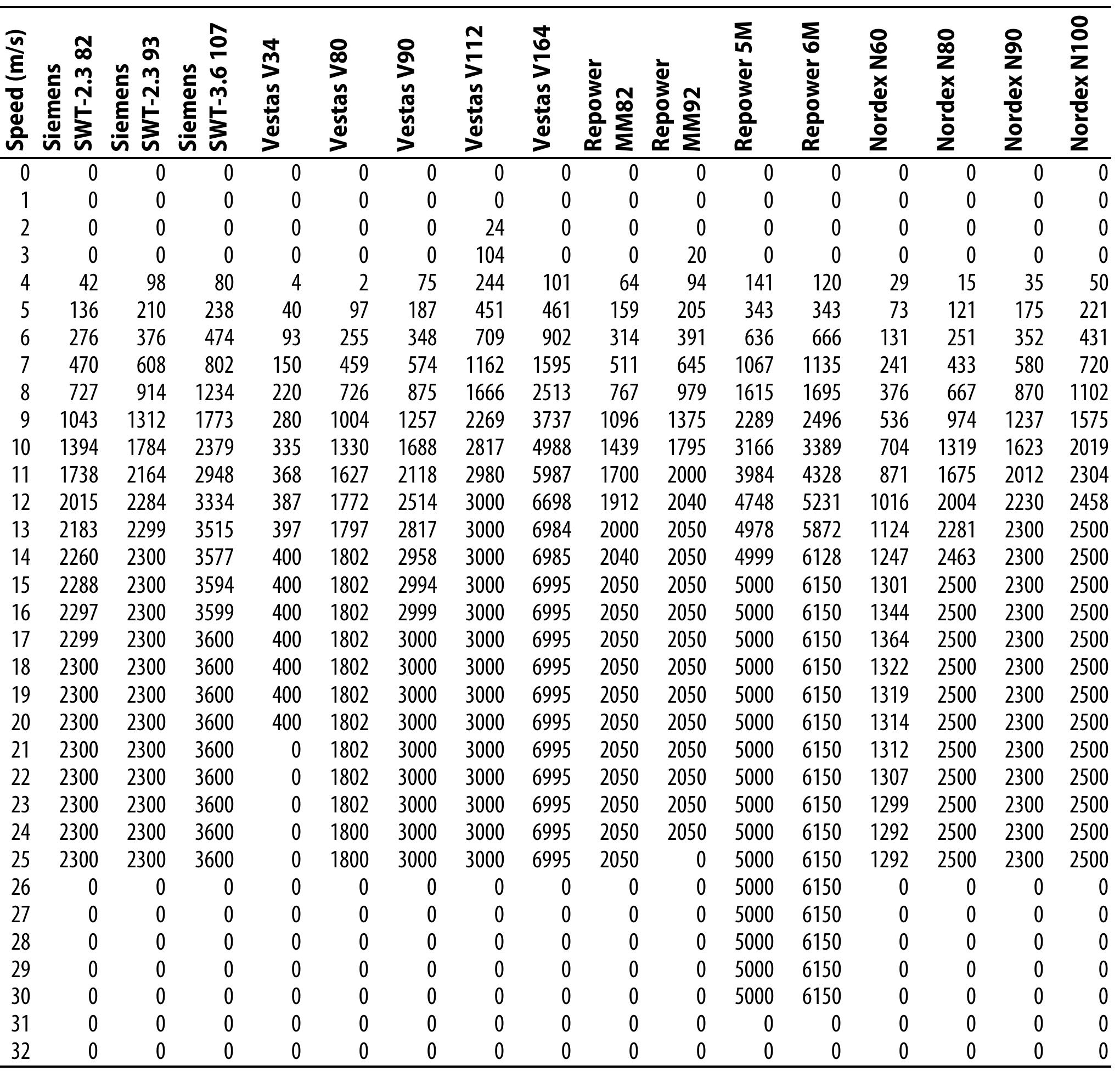 Table 2 - Wind Turbine Power Curves