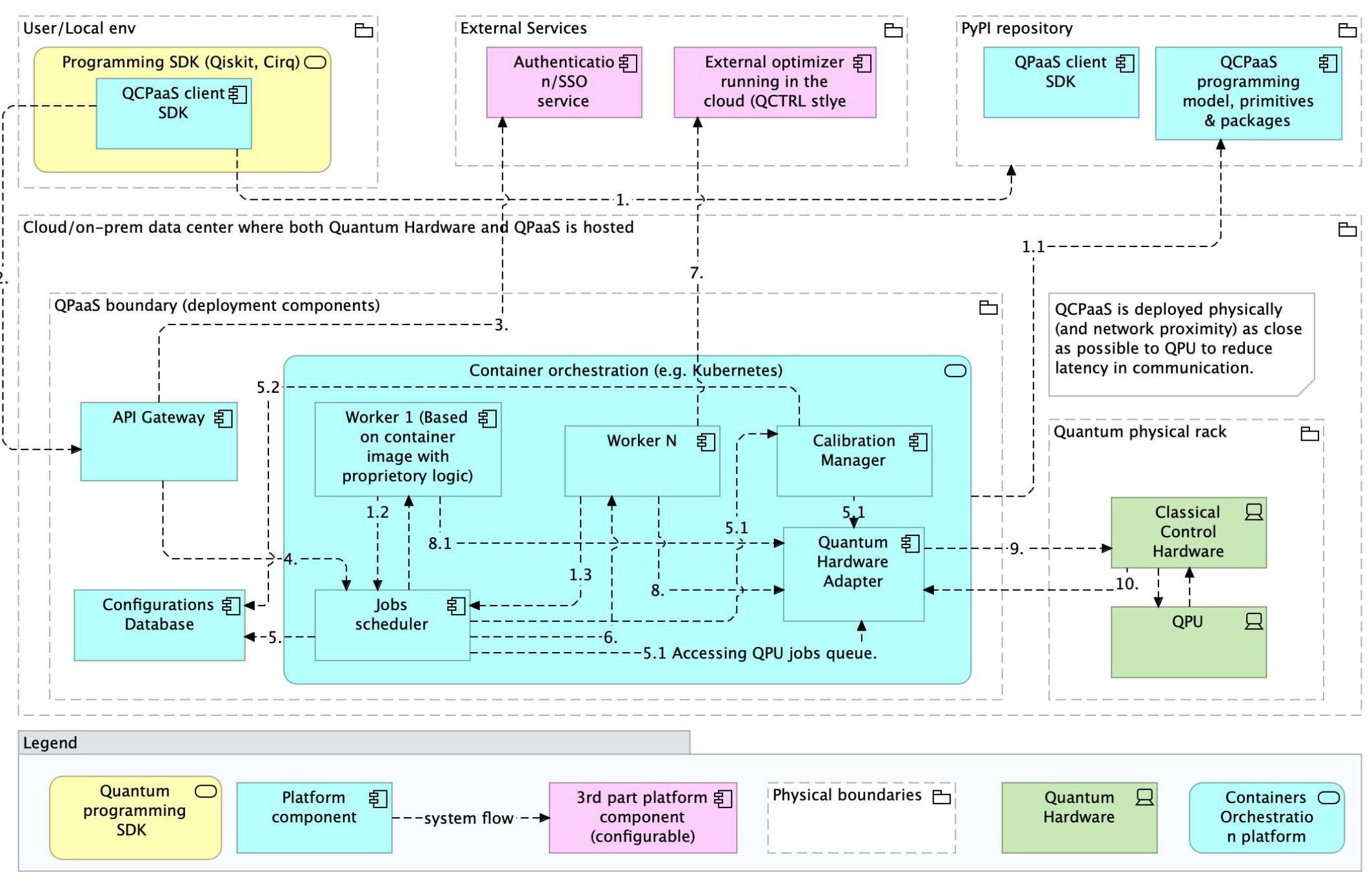 Figure 1 - from Toward an ecosystem-agnostic standard for