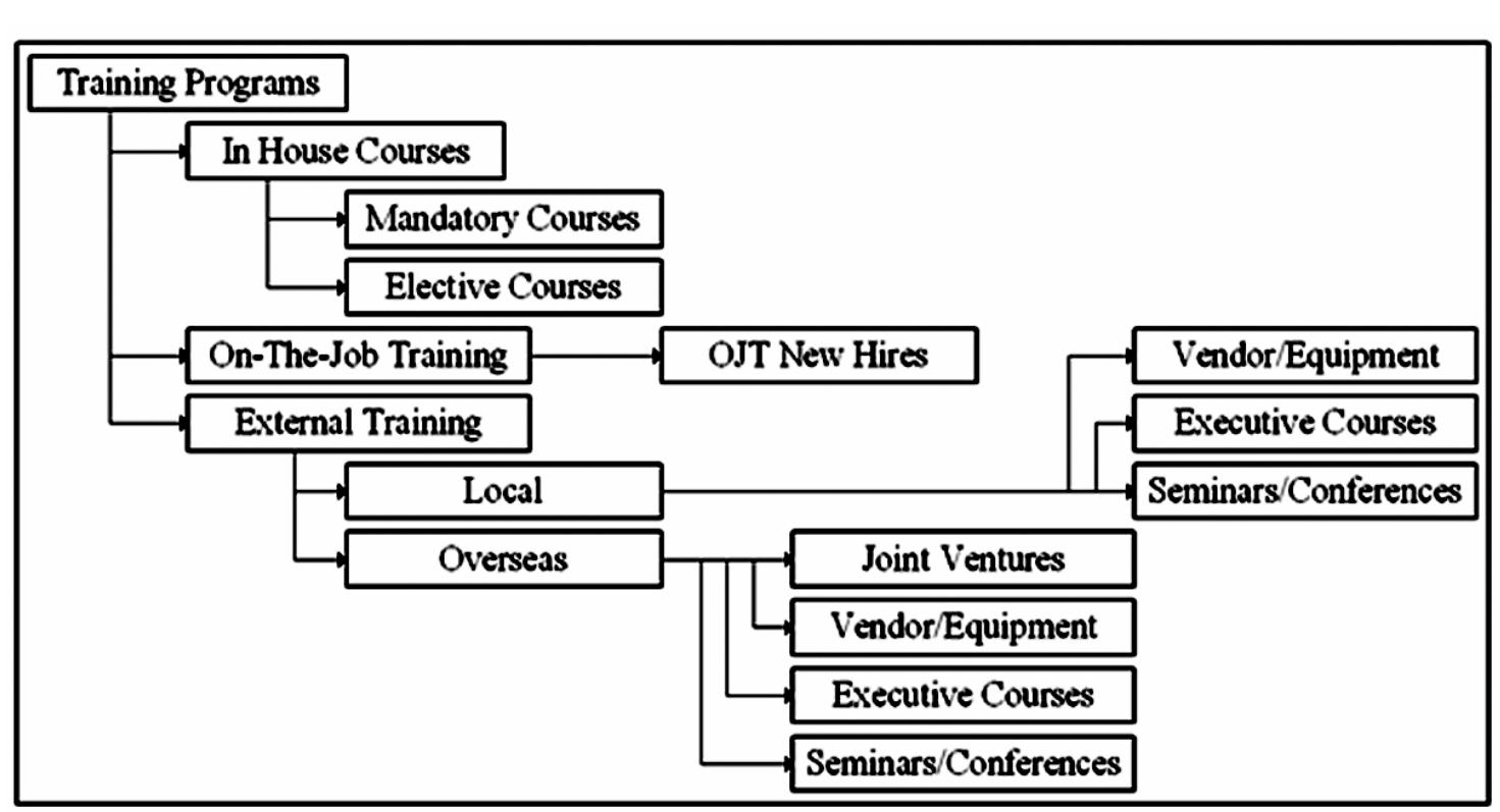A typical total training development solution customized to