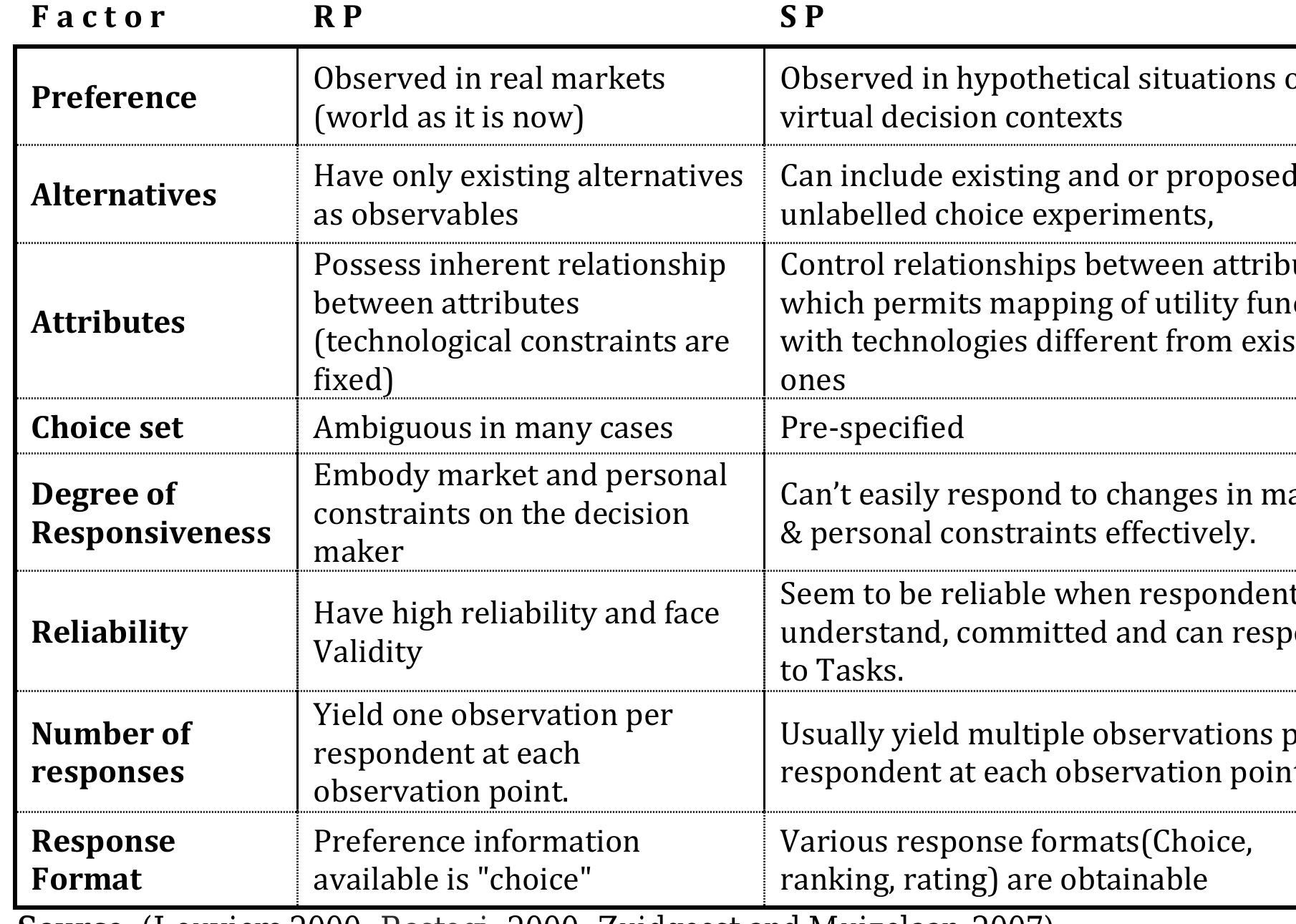 Table 2 - from Modal Shift Analysis_Case of BRTS Jaipur