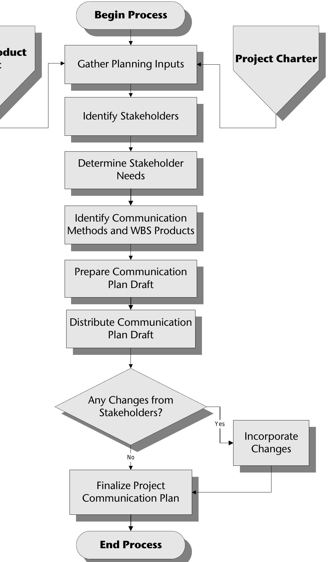 Design Build Project Communication Flowchart (PDF) project communication hand book