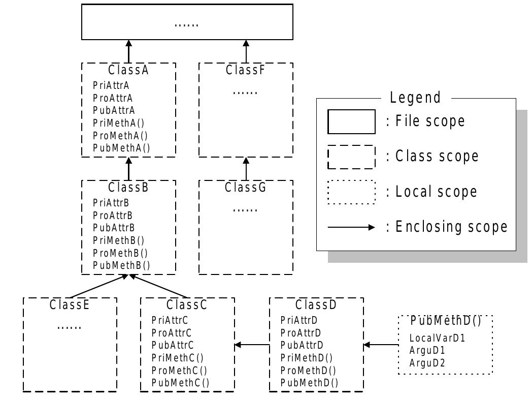 Figure 14 - from Towards a Practical Visual Object-Oriented