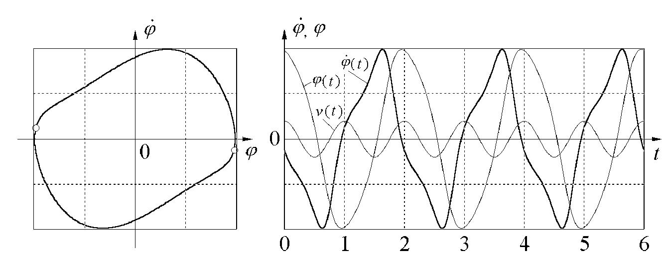 Figure 1 - from Parametric excitation of a linear oscillator
