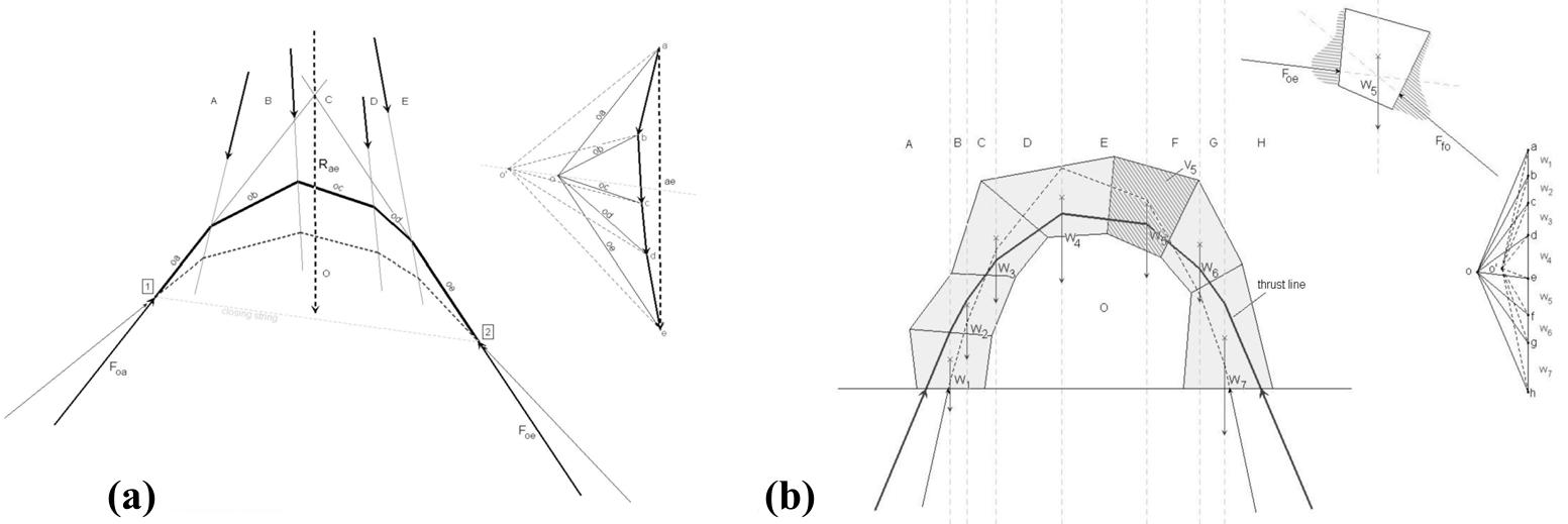 (PDF) Thrust Network Analysis: A new methodology for three-dimensional ...