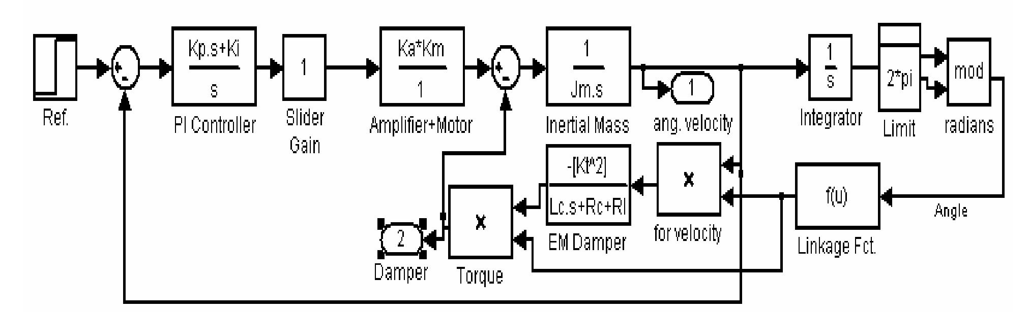 C.5 simulink” model diagram of the control system. system