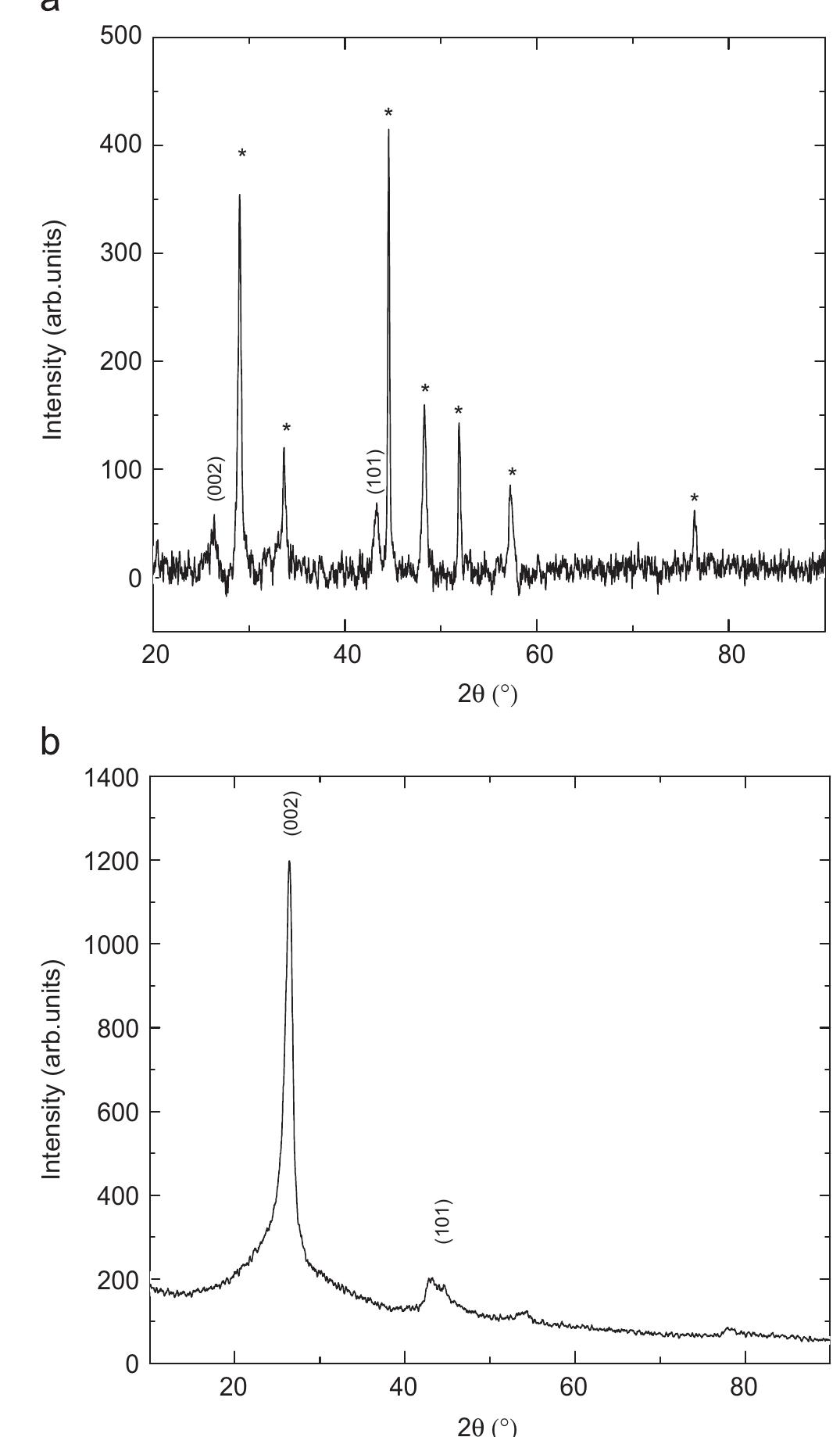 Fig. 2. Powder X-ray diffractogram of (a) as-grown MWNT and (b) purified MWNT obtained from rare-earth based AB» alloy hydride catalyst. 