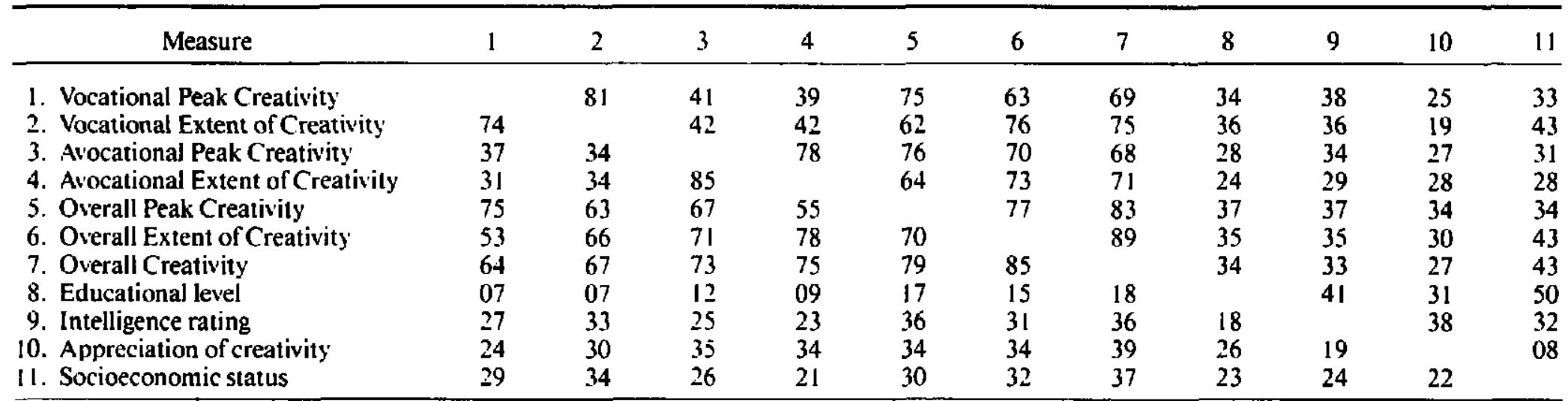 Table 2 - from Assessing Everyday Creativity: