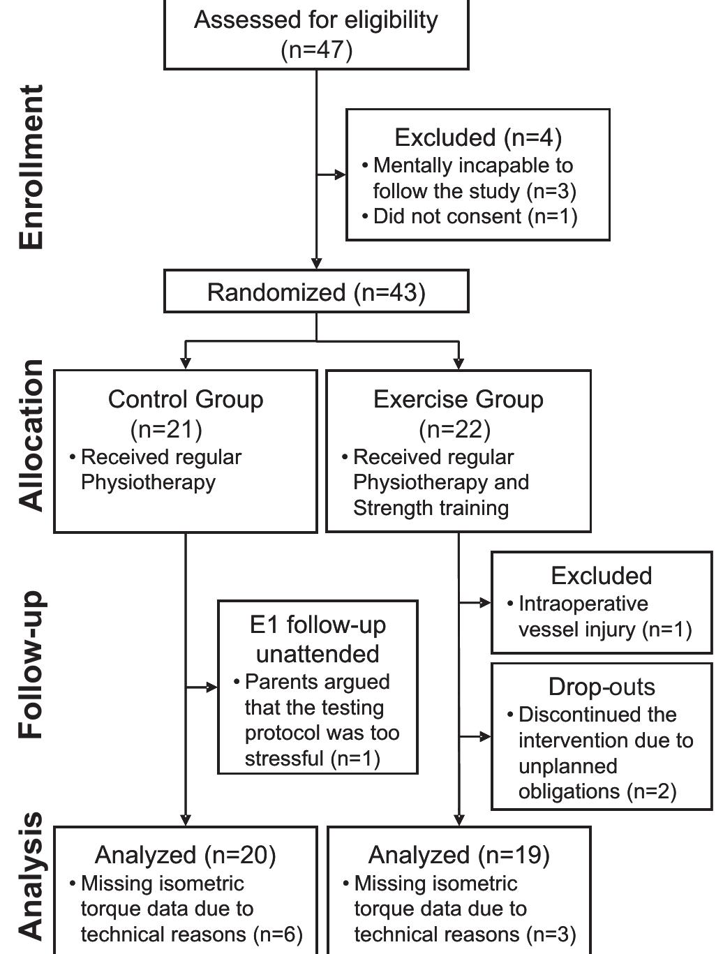 Flow diagram of the randomization procedure. adapted from