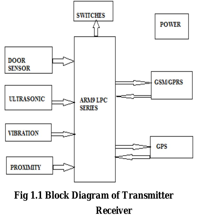 (PDF) 11.Design And Implementation of Vehicle Tracking System Using GPS