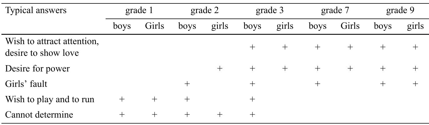 PDF Gender and Sexual Harassment and Coercion at the University  