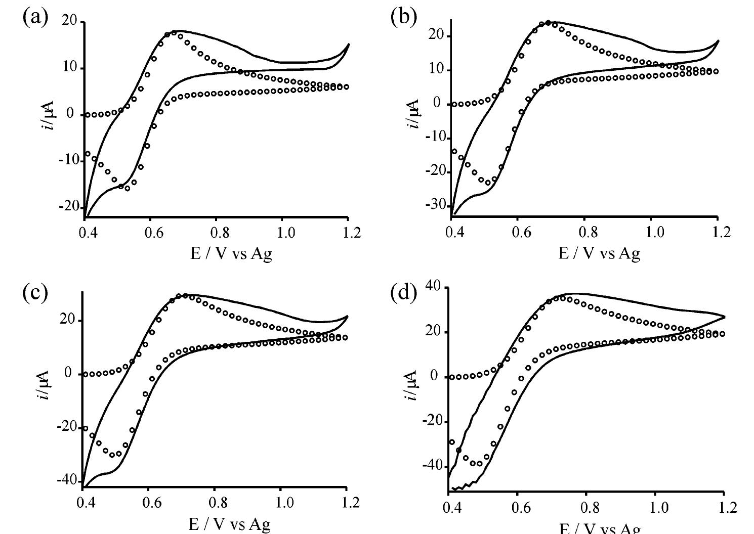Cyclic voltammetry for the oxidation of no» gas in [c.mim]-