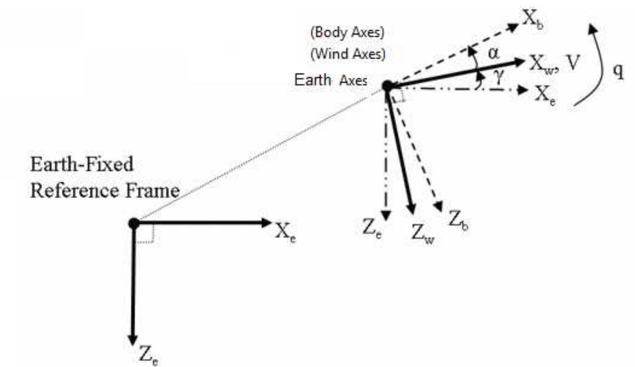 Figure 1.2.2 axis system (from Matlab help manual by MathWorks 2009)  Wind axis: assumes that the applied forces act on the UAV’s centre of gravity.  Axis corresponding to north, east and earth’s centre. [Figure 1.2.2] 